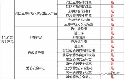 目前哪些消防产品需要3C强制性认证？防火门3C认证咨询